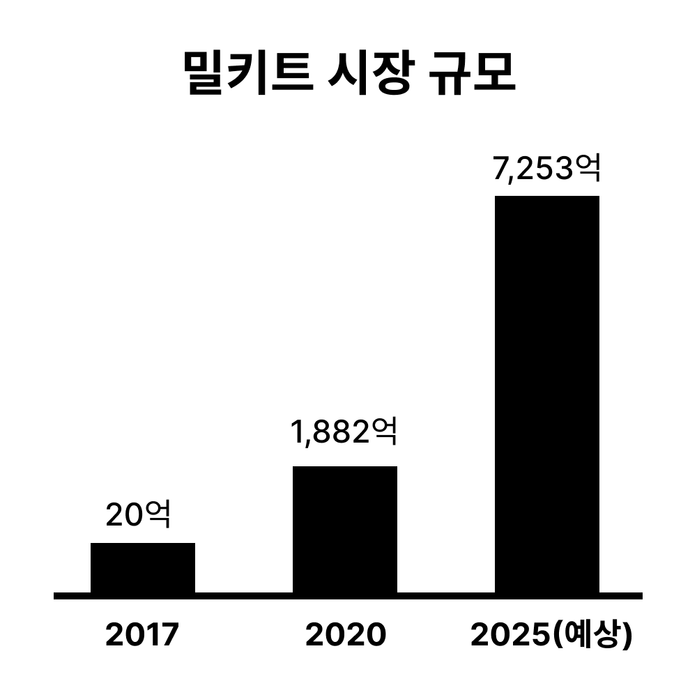 출처 : 유로모니터