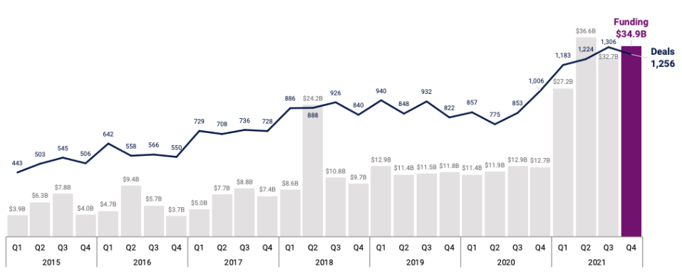 The berserk pace of fintech investing outshines the global VC boom | TechCrunch