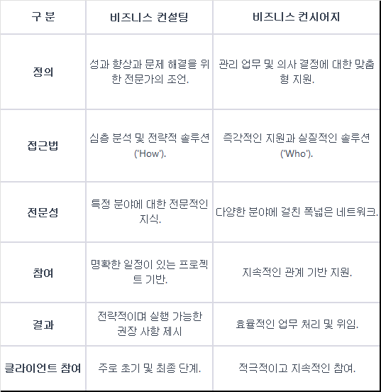 비즈니스컨시어지와 컨설팅의 차이는 무엇인가요?의 썸네일 이미지