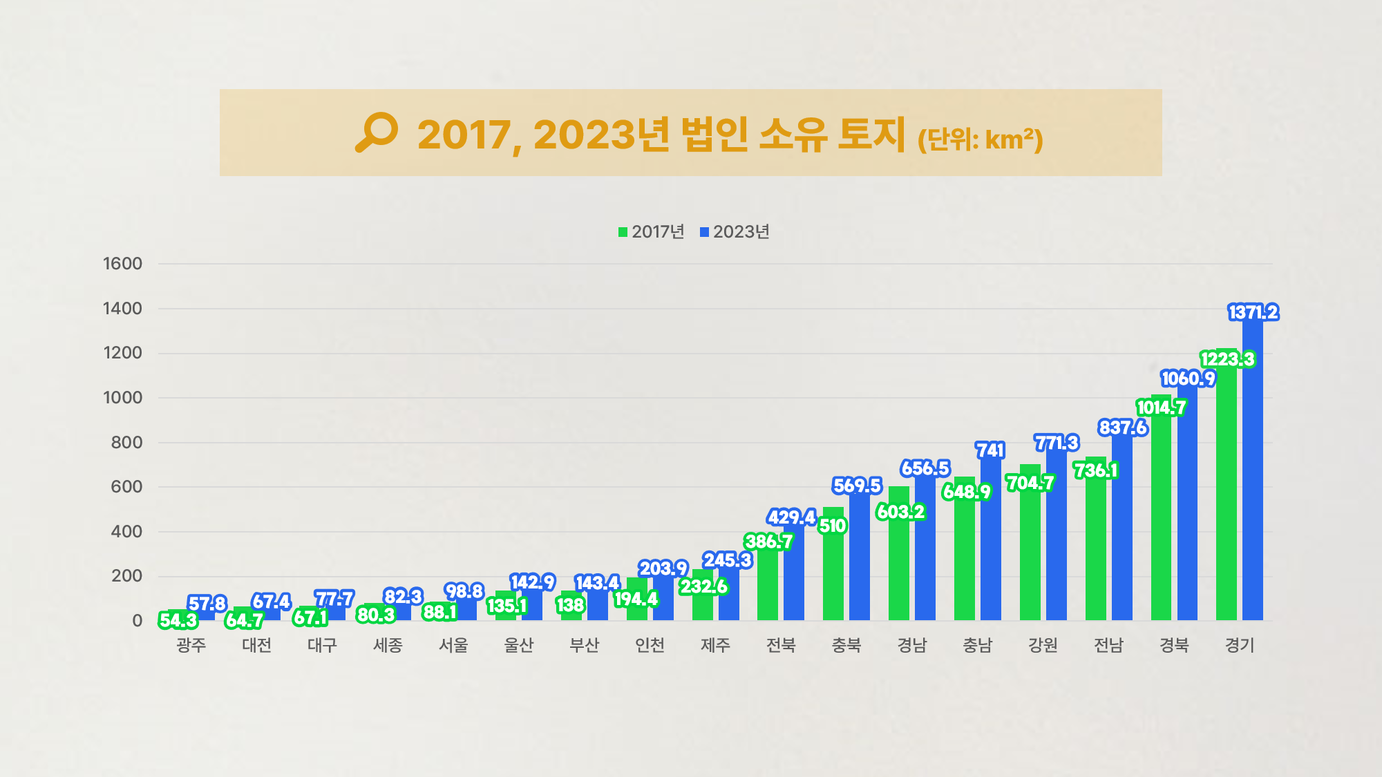 전국적으로 늘었죠? 출처 : 국토부