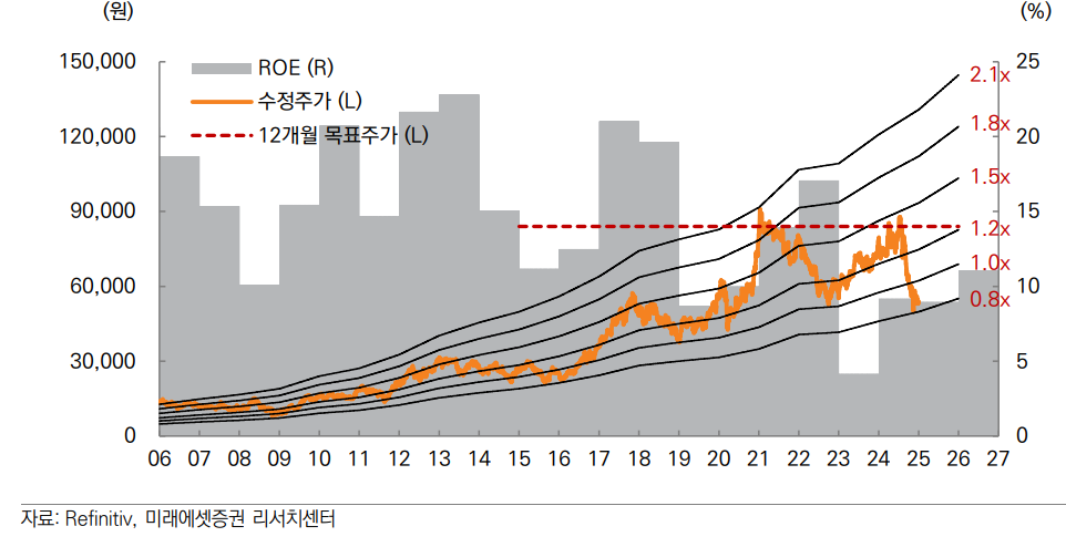 삼성전자 12개월 선행 PBR밴드 - 미래에셋증권