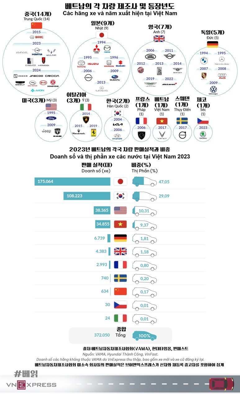 2024년까지 베트남 시장의 차량 제조사들 국가별 진출년도별 정리 및 2023년 국적별 판매비중