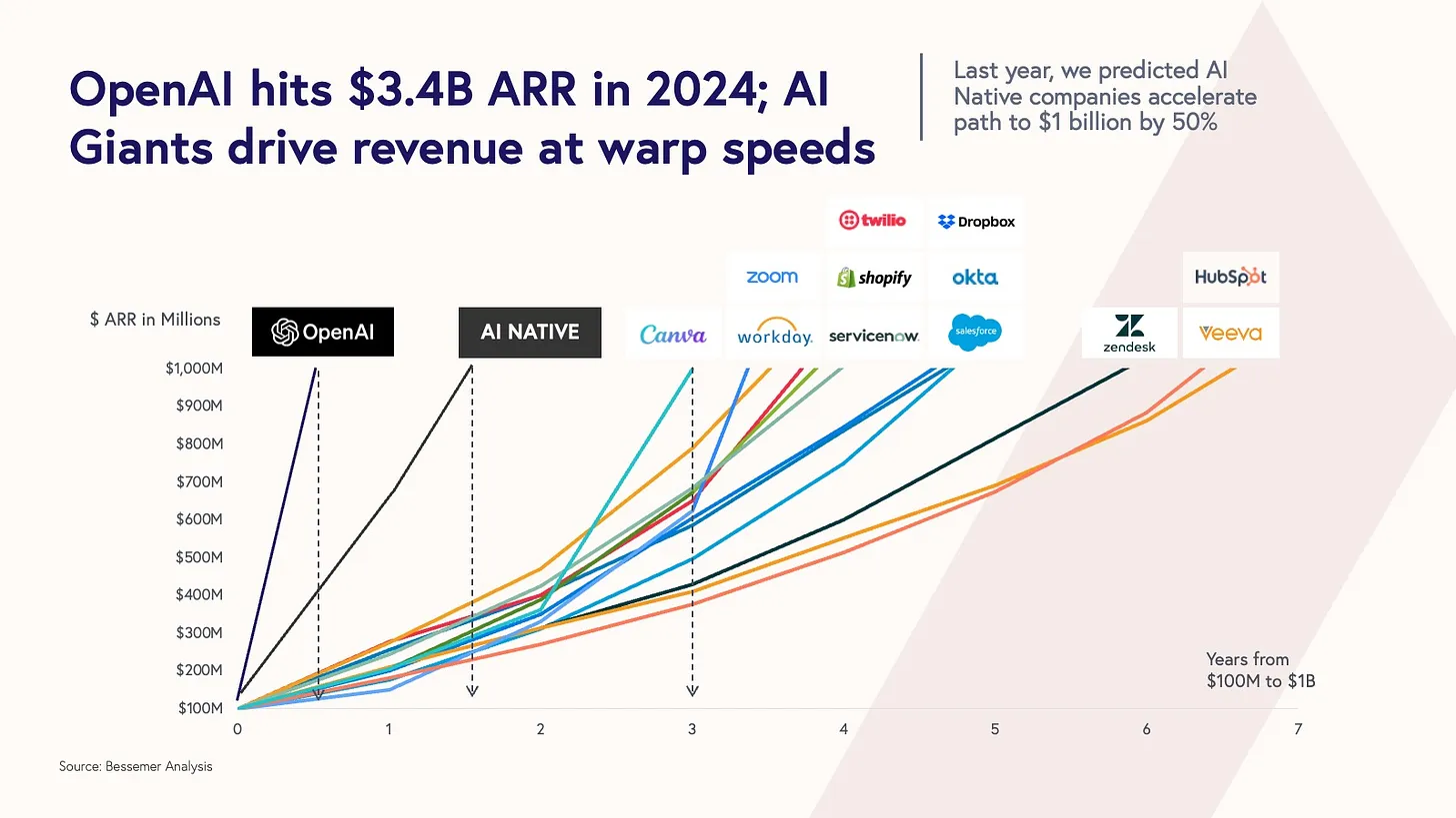 AI 네이티브 기업들은 기존 클라우드 기업들보다 더 빠르게 $1B 수익에 도달했습니다. (출처: BVP)