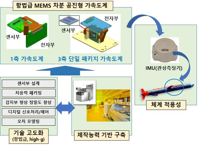 함대공유도탄-II에 적용될 항법급 MEMS 차분 공진형 가속도계