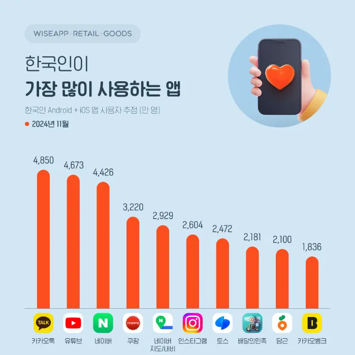 출처=앱/리테일 분석 서비스 와이즈앱·리테일·굿즈