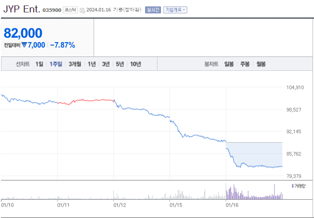 JYP (035900) 오를까 내릴까? 의 썸네일 이미지