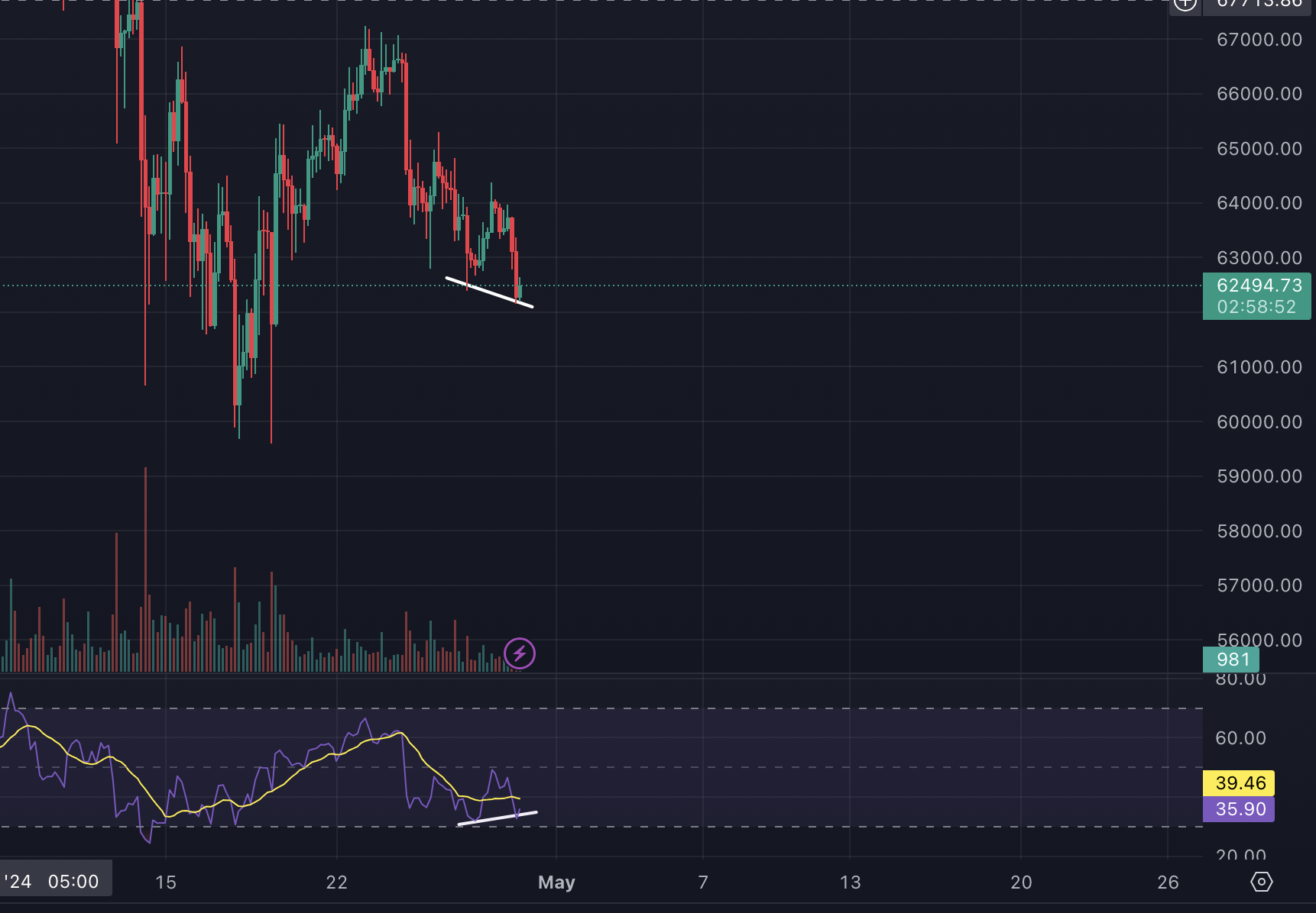 비트코인 차트, 4시간봉