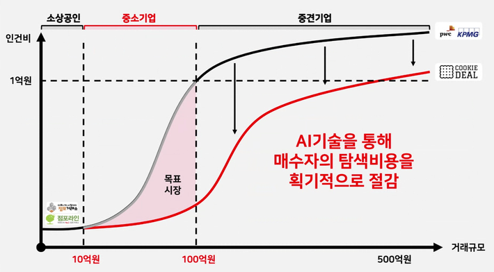 중소기업 시장을 먼저 공략하는 쿠키딜 (출처: 쿠키딜)