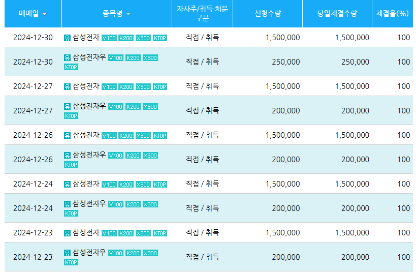 삼성전자 자사주 매입 현황 - KIND