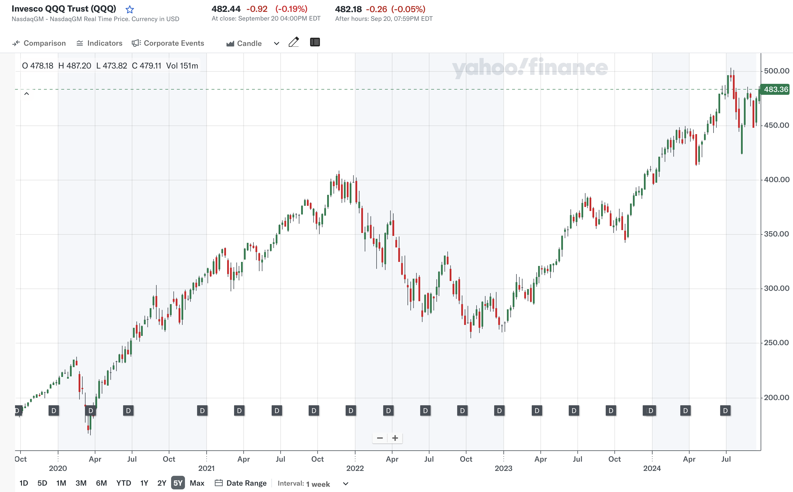 지난 5년 (출처: Yahoo Finance)