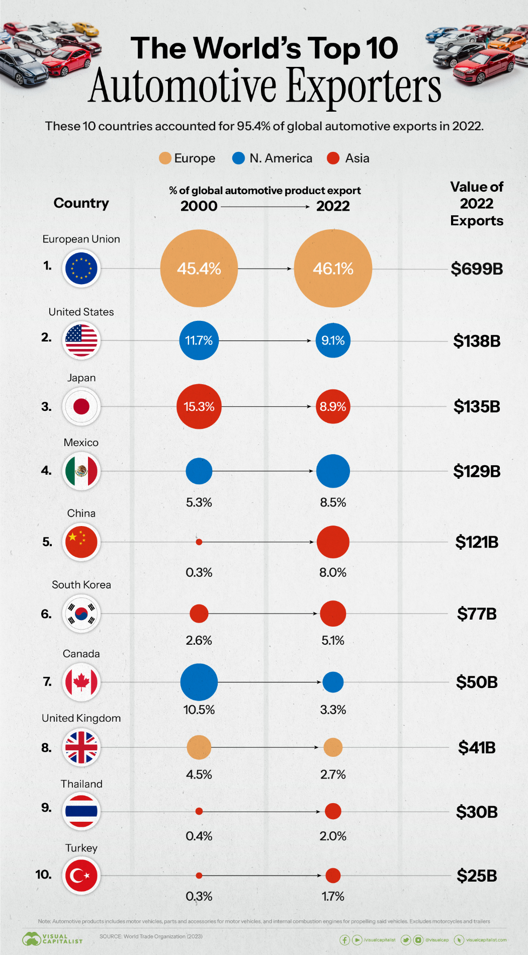 2020년 자동차 10대 수출국과 점유율 (자료원: WTO)