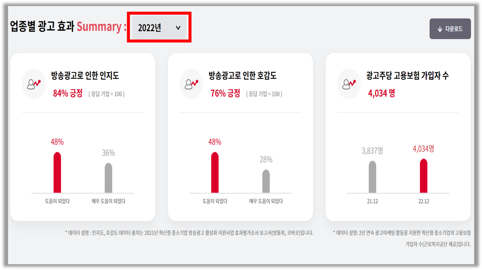 출처 : KOBACO 중소기업 광고마케팅 데이터 광장