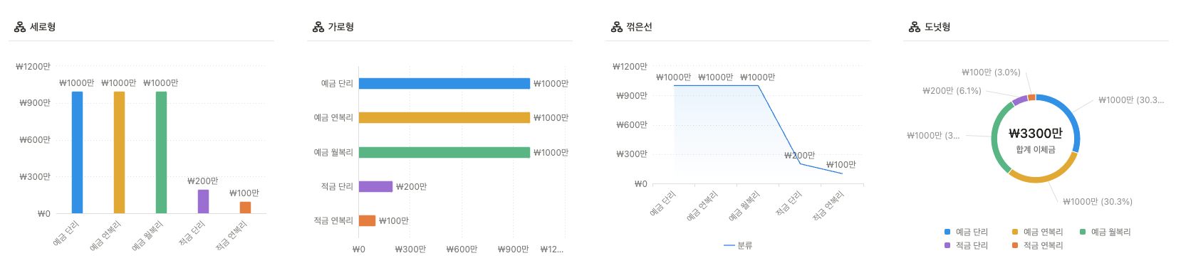 좌측부터 세로형 그래프, 가로형 그래프, 꺾은선 그래프, 도넛형 차트를 써봤습니다. (feat. 노킹스 예적금 관리 템플릿)