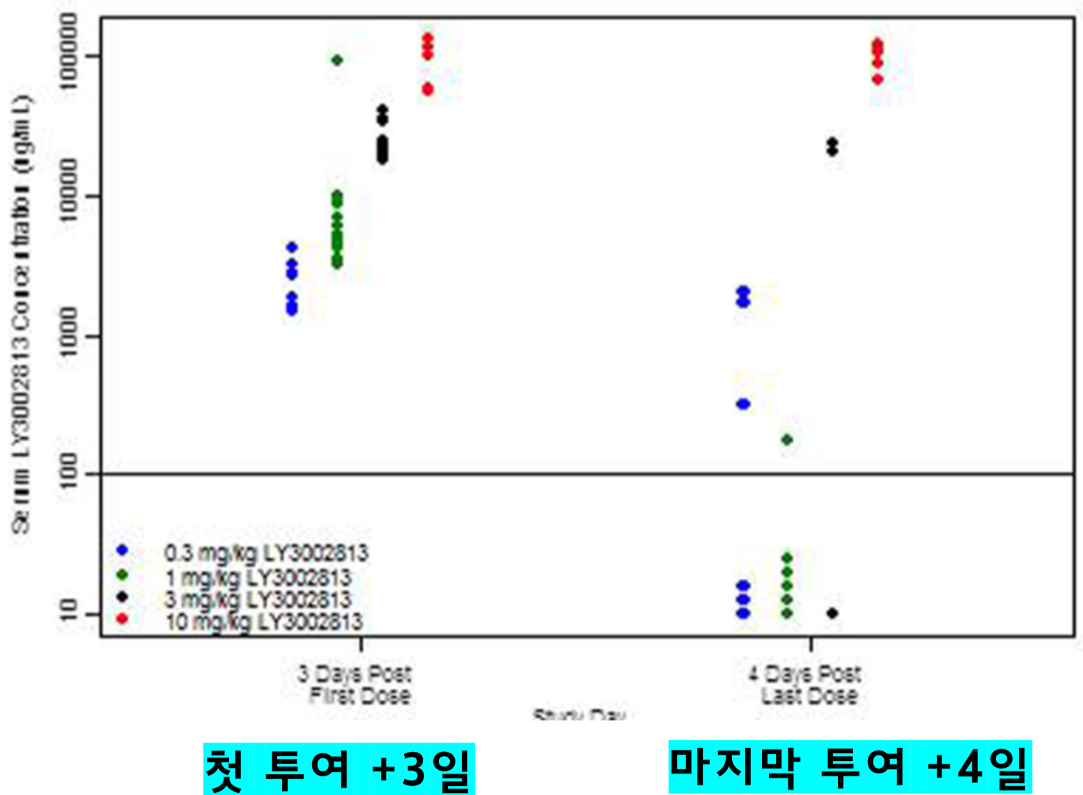 Donanemab 첫 투여 3일 후와 마지막 투여 4일 후 혈청 농도 비교