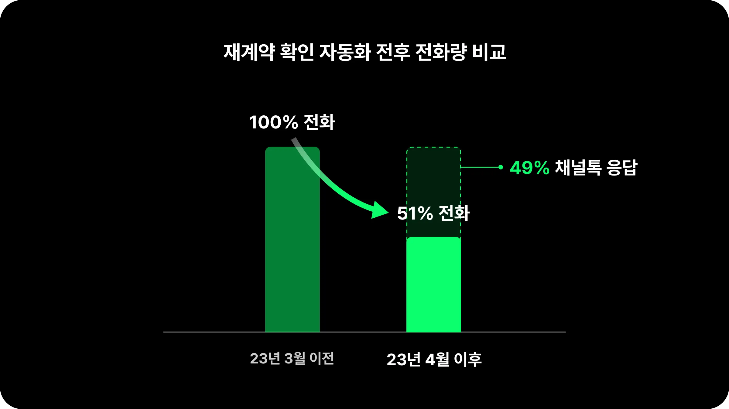 재계약 자동화로 인해 단순 업무량이 절반으로 줄어들었다.