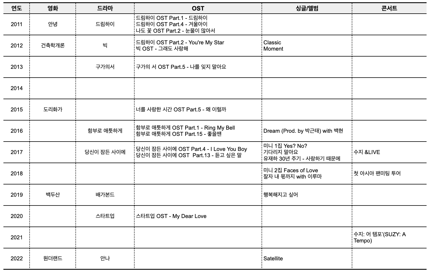 광고나 예능 출연들까지는 좀 다른 영역이라 직접적인 창작 활동으로 한정해 보았습니다. 영화부터 콘서트 활동까지 두루두루 참여한 목록을 정리하다 보니... 적지 않습니다. 배우 활동과 가수 활동이 드러나지 않은 해, 특히 2014년에는 엄청나게 많은 광고 촬영을 했습니다.