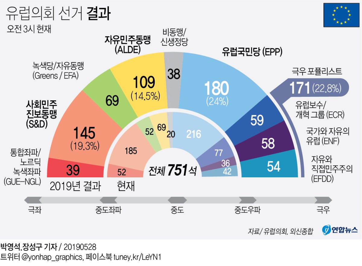 2019년 유럽의회 선거 결과(현재)/연합뉴스