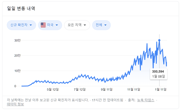 미국은 최악의 코로나 대응을 보였고, 백신으로 위기 극복에 나선 상태다