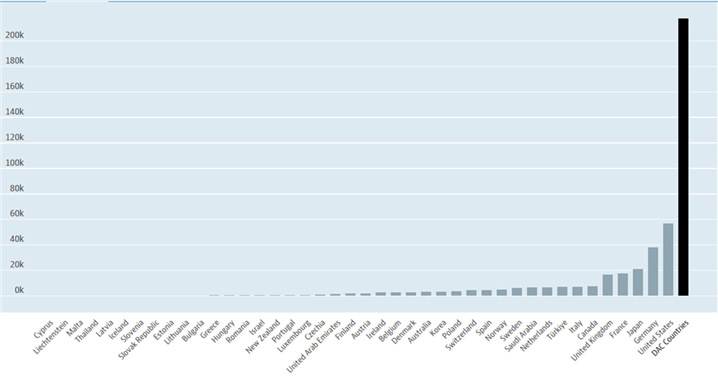 출처: OECD-Official development assistance(ODA)