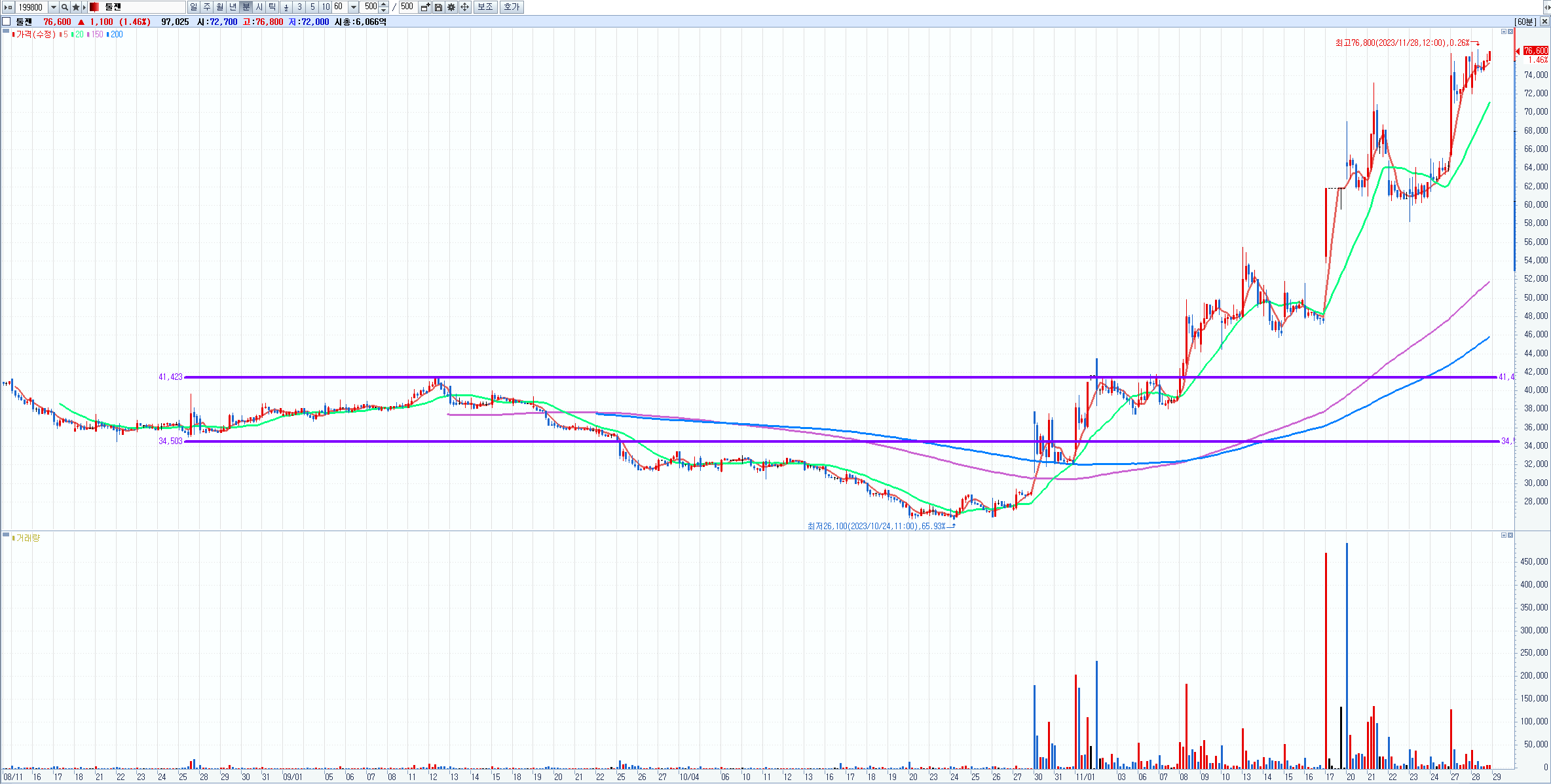툴젠(199800) 60분봉