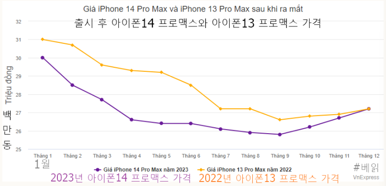 베트남 출시 후 아이폰14 프로맥스와 아이폰13 프로맥스 가격 변동표