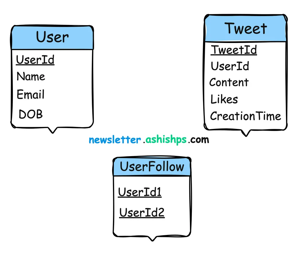 예: Twitter 데이터베이스 스키마는 사용자와 트윗을 저장하는 데 사용됨