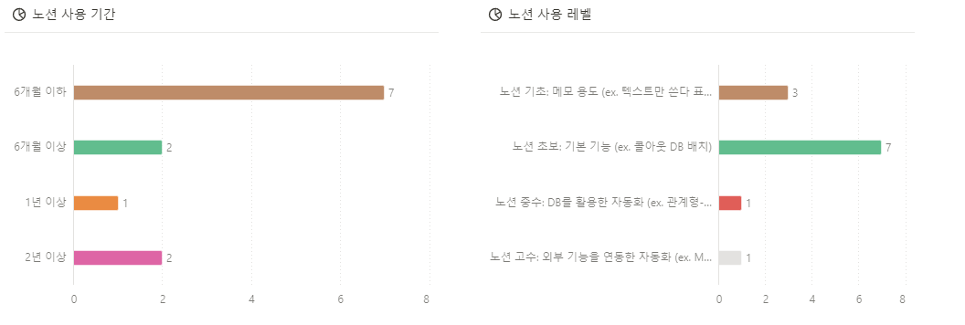 이번에는 6개월 이하에 초보 수준의 사용자가 가장 많이 신청하셨어요.