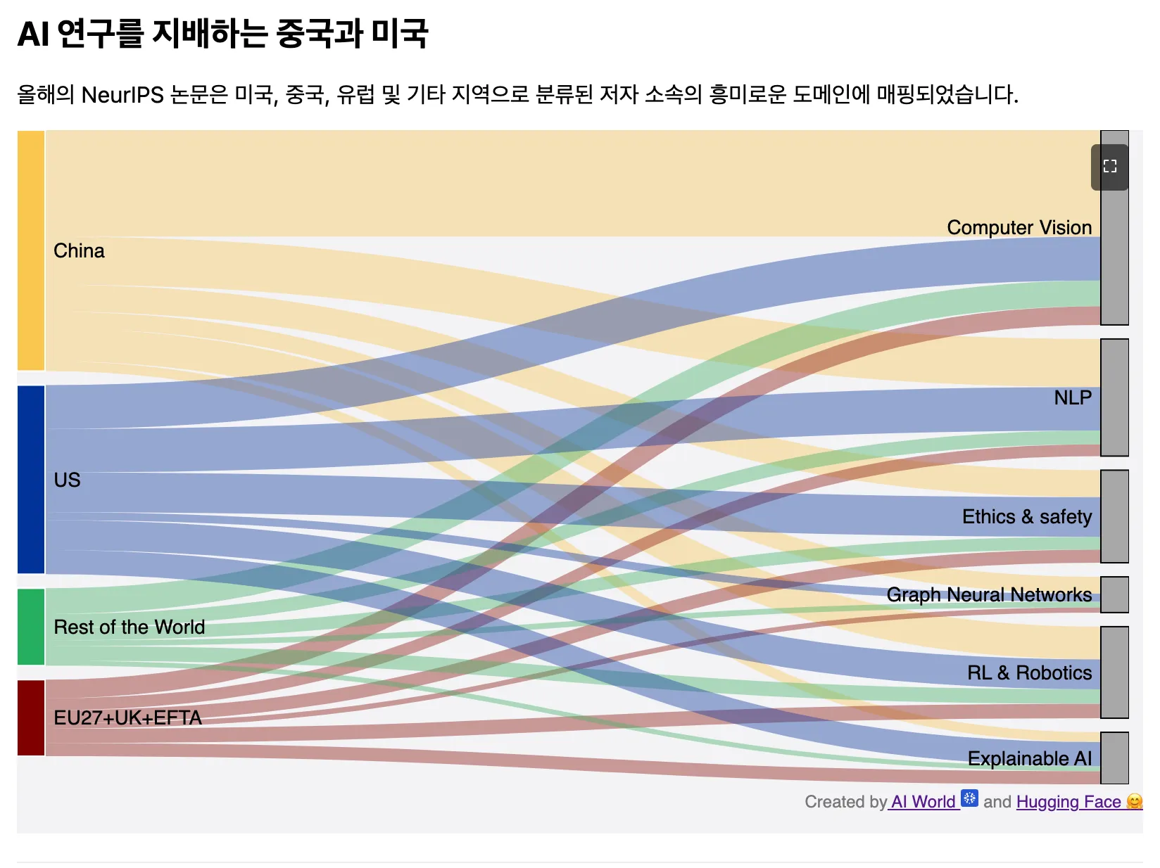 전 세계 AI 논문 흐름도, 중국이 가장 많은 부문을 차지하고 있다. 출처 : https://huggingface-open-source-ai-year-in-review-2024.static.hf.space/index.html?day=2