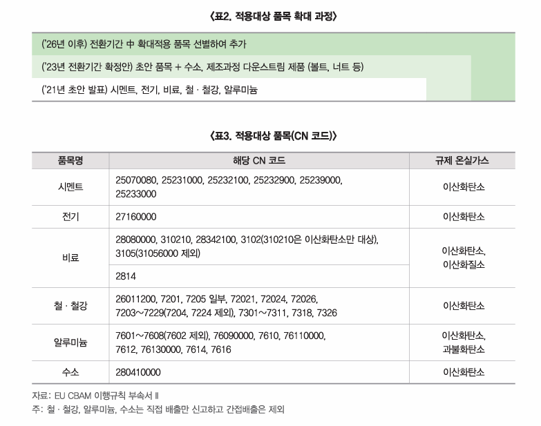 *Data : KITA 통상리포트 10호, 미리 보는 EU 탄소국경조정제도 시범 시행 기간 주요 내용 및 시사점