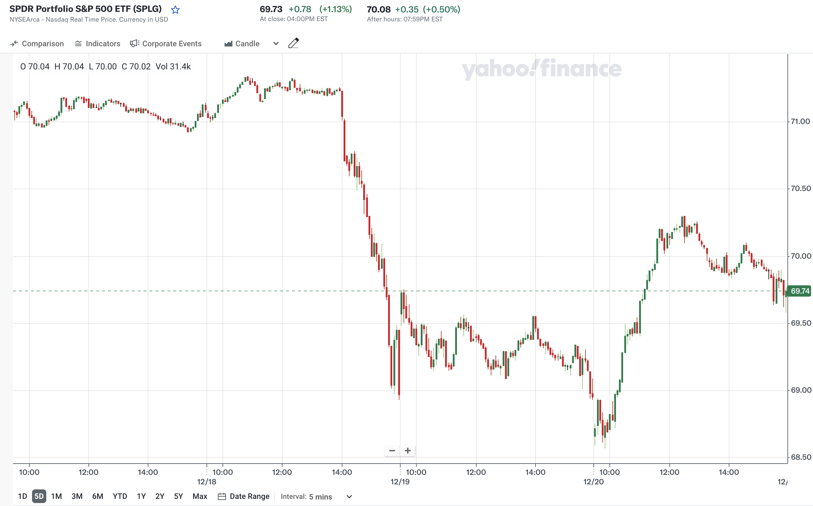 지난 주 SPLG 주가 변화(출처: Yahoo Finance)