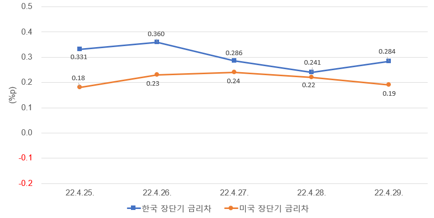 주: 한국은 10년물 - 3년물, 미국은 10년물 - 2년물