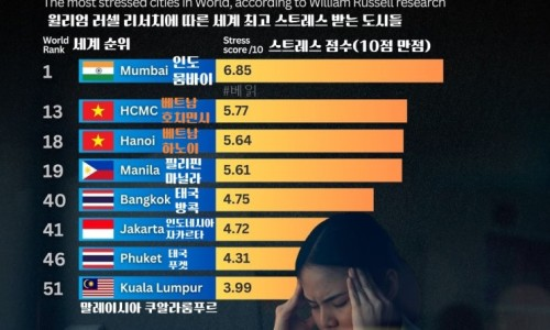 [인포그래픽]2023년 동남아 최고 스트레스받는 도시들