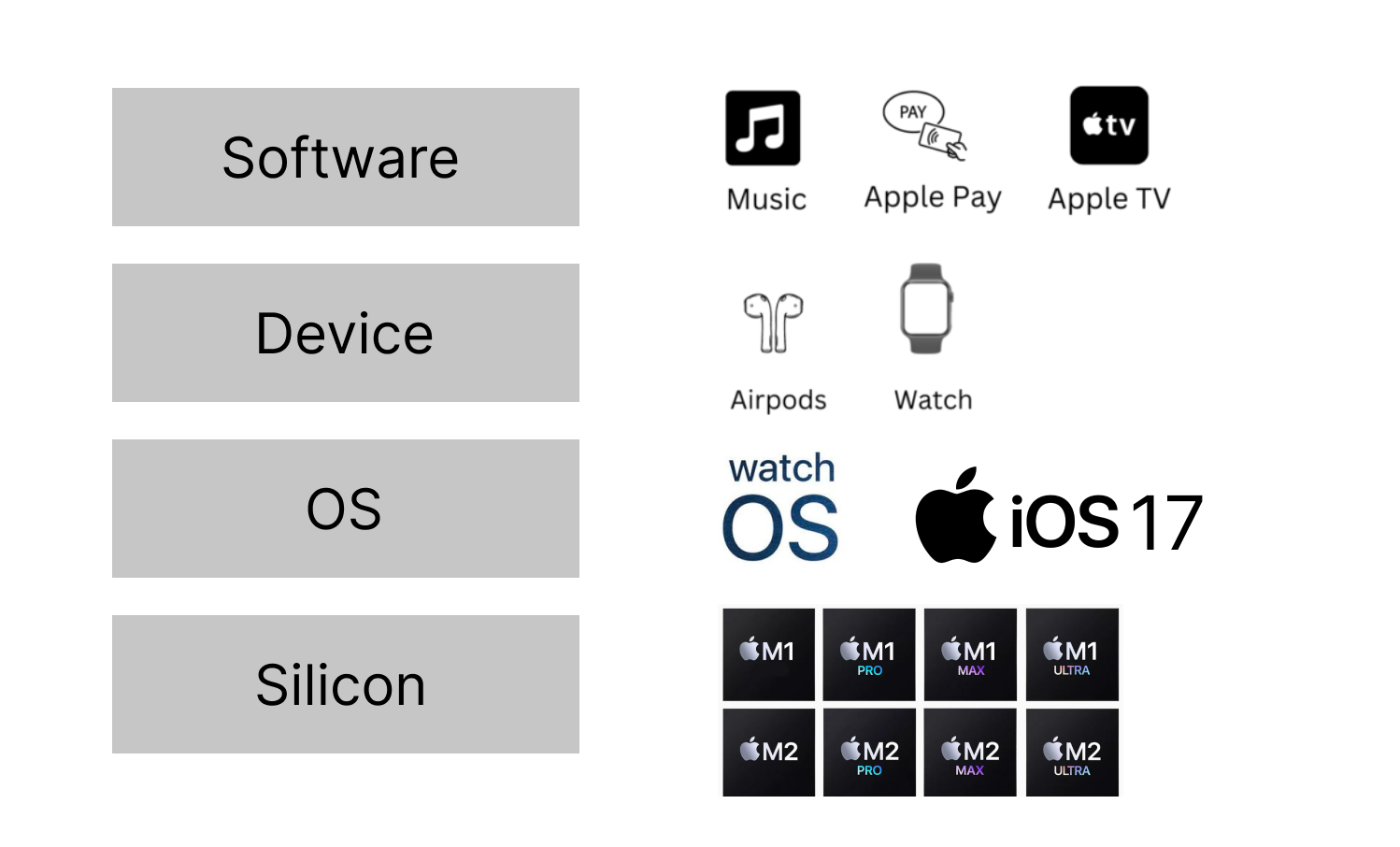 Apple Ecosystem (Source: The Product head + Lifeware edited)