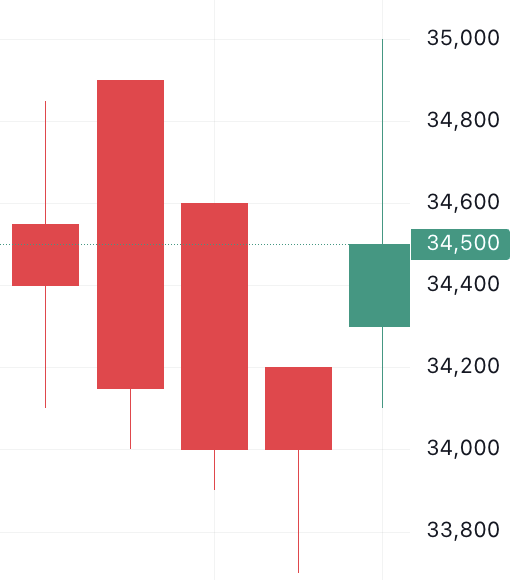 이벤트 발생 D-4 주가 움직임