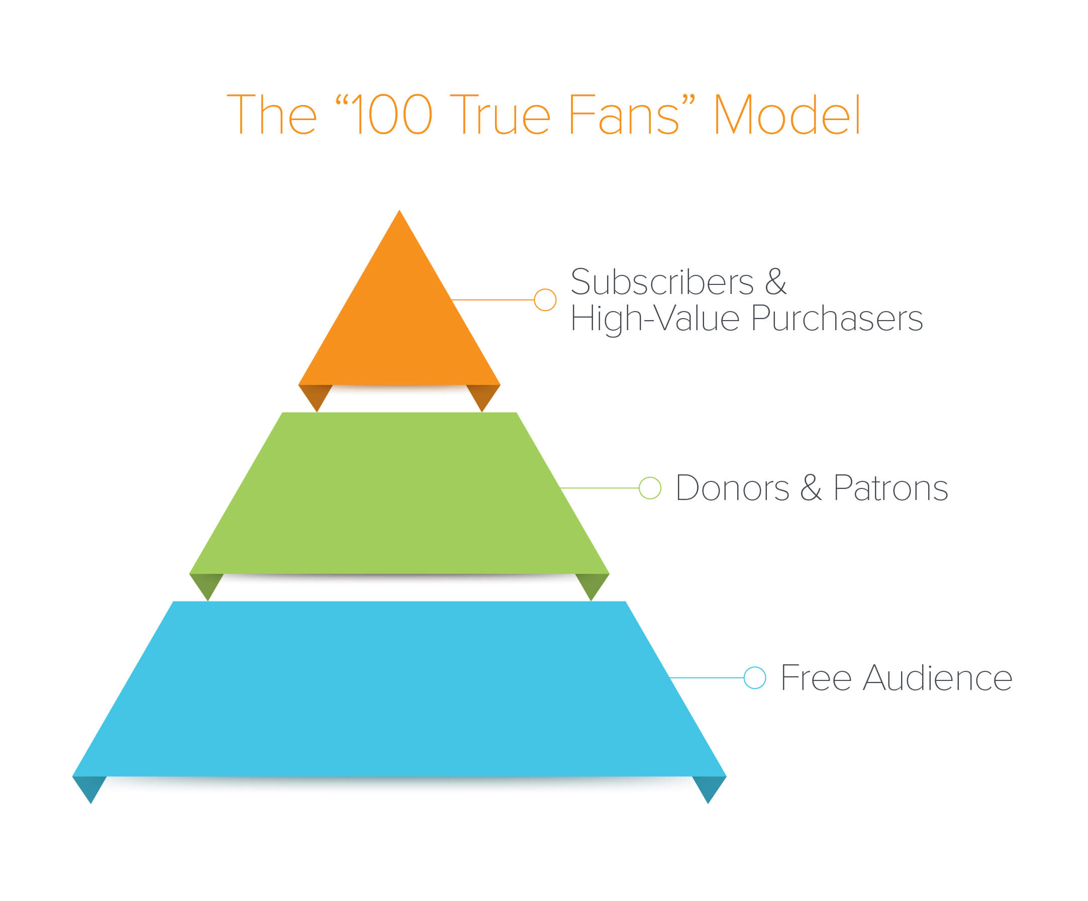 앤드리슨 호로위츠,&nbsp;https://a16z.com/1000-true-fans-try-100/