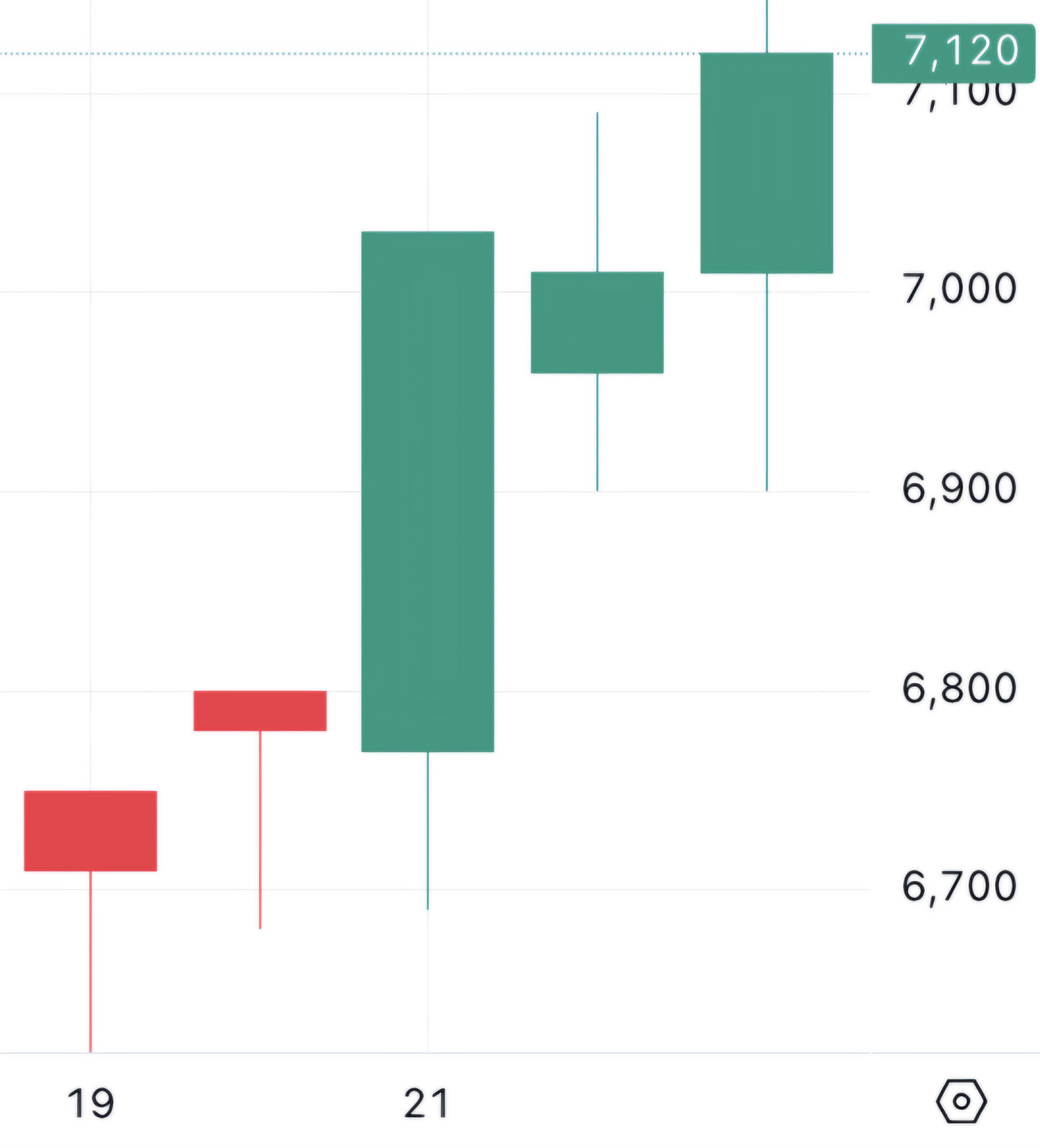 공시 발생 d-4일간 차트 움직임