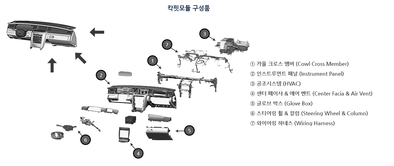 이렇게 다양한 부품들을 조립해 ‘칵핏 모듈’이 만들어집니다 (사진 출처: 이엔에스티)