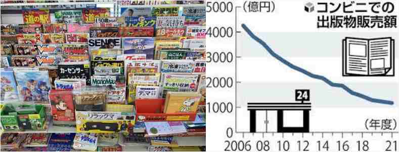 일본의 콘비니라면 단연 이런 그림 먼저 떠오르지 않을까요.(左) 하지만 근래 들어 서적의 판매량은 계속 줄어들고 있어요.