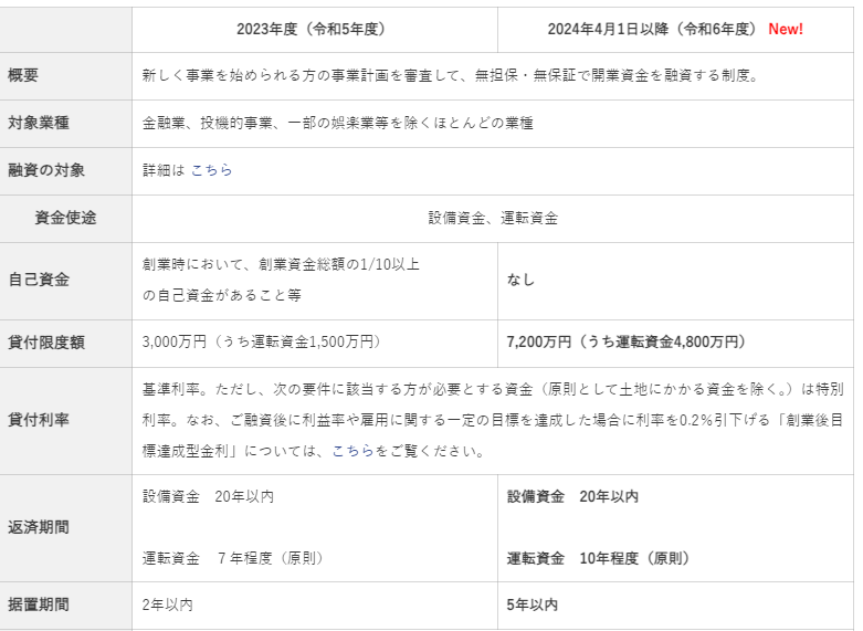 출처: 일본정책금융공고 웹사이트