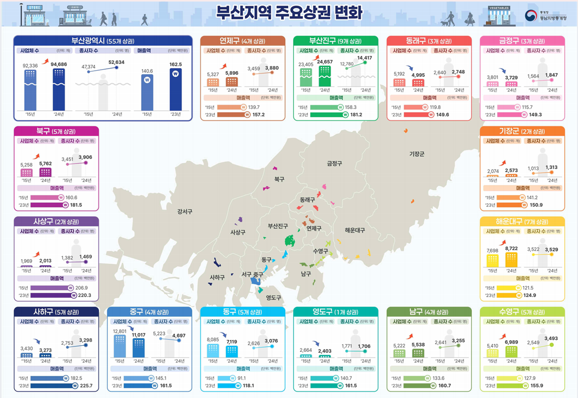동남지방통계청 “『부산지역 주요상권 변화(2015~2024년)』 기획보도” 내용 분석 및 비즈니스 인사이트의 썸네일 이미지