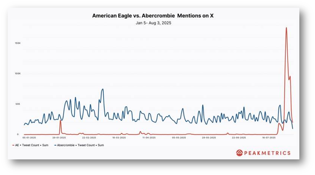 출처: RETAIL BREW / 빨강:아메리칸 이글. 파랑: 아베크롬비