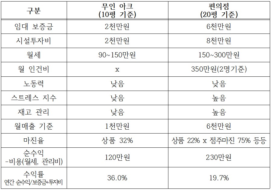 편의점이 순수익이 더 많은편이지만, 투자 대비 수익률은 무인 아크가 좋다고 추정했습니다.