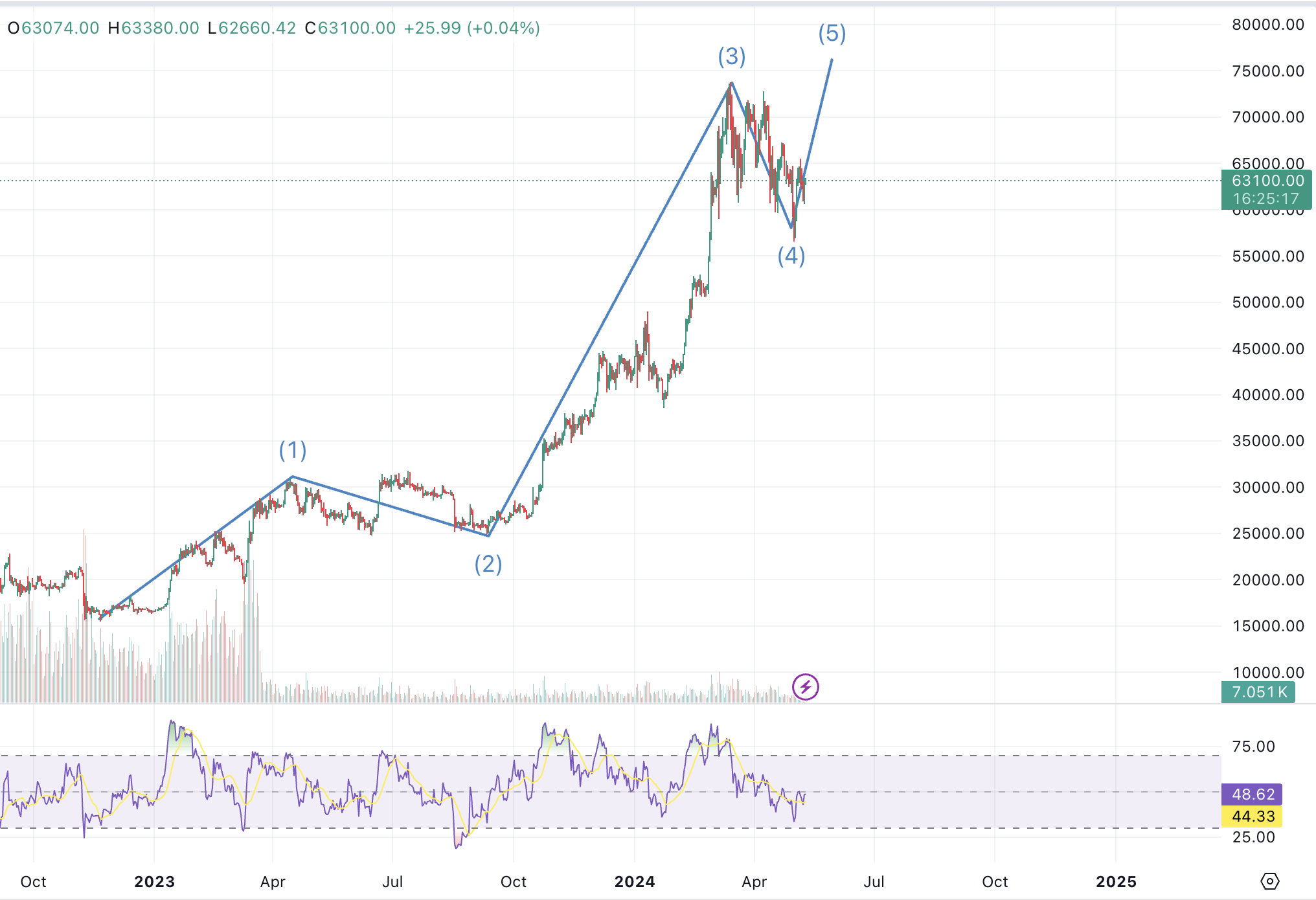 비트코인 차트, 1일봉