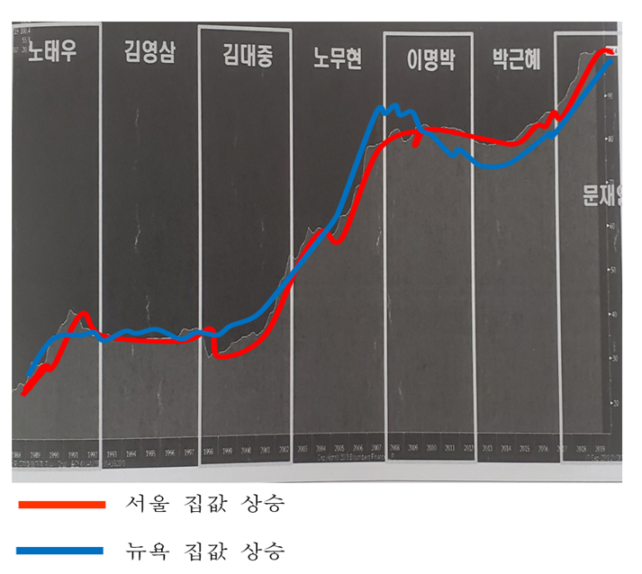 뉴욕 주택 가격지수 (Case-Shiller Home Price Index)와 강남 아파트 가격 지수 (국민은행)