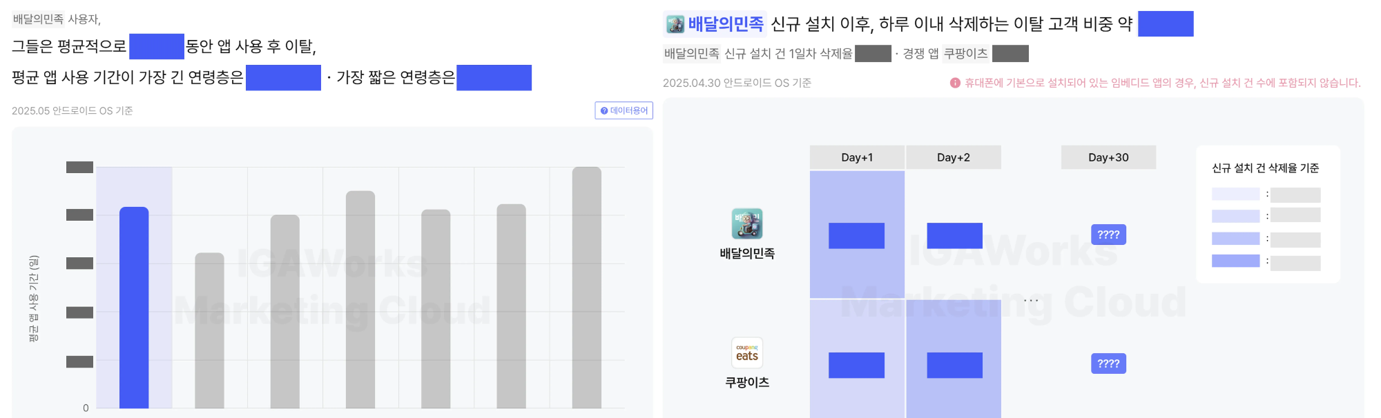 [출처: 아이지에이윅스] 배달의 민족 유저 이탈 분석. / 보안 문제로 일부 값은 마스킹처리 했습니다.