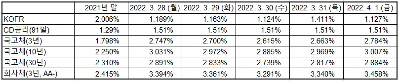 출처: 한국예탁결제원, 한국은행 경제통계시스템