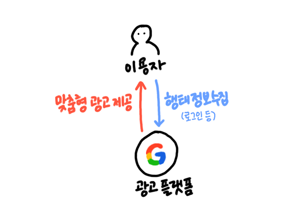 자료:&nbsp;냥냥펀치&nbsp;/&nbsp;맞춤형 광고 로직 도식화