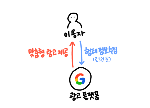 자료: 냥냥펀치 / 맞춤형 광고 로직 도식화