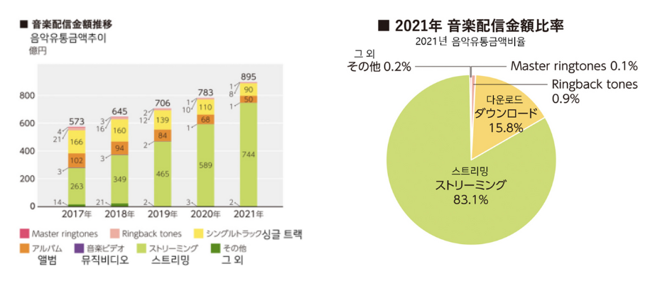 [일본 레코드 협회, “일본의 레코드 산업 2022”에서 일부 발췌]