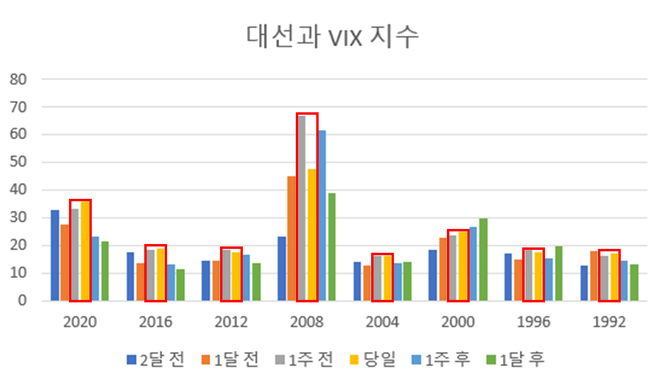 빨간색 박스가 선거 1주전/당일입니다